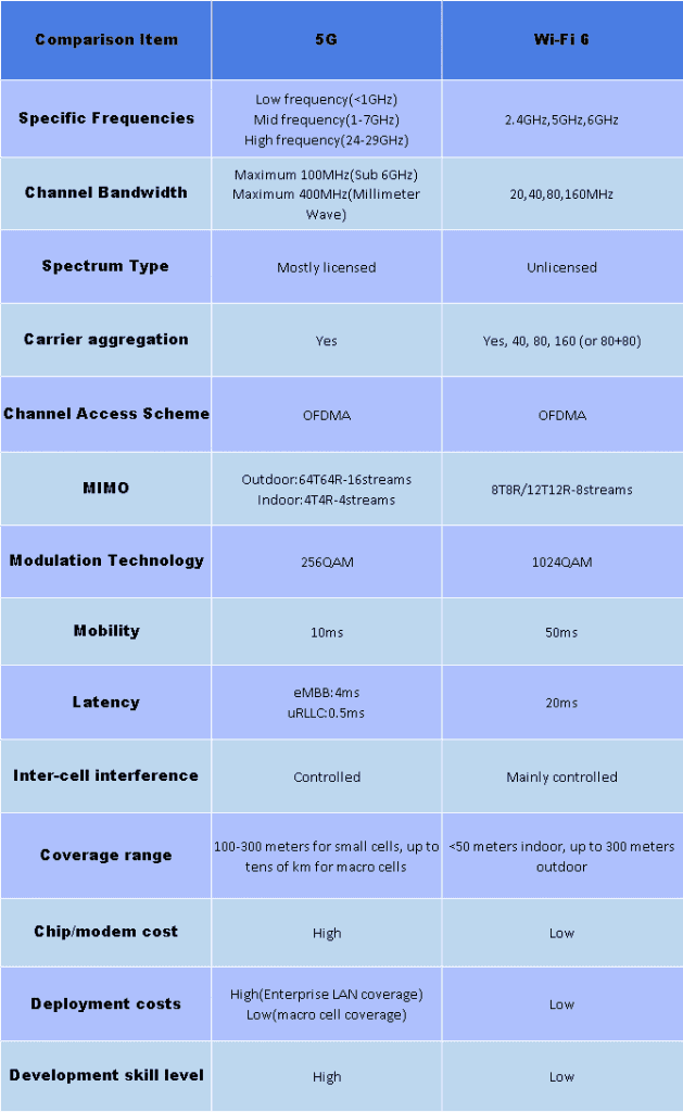 5G vs Wi-Fi 6