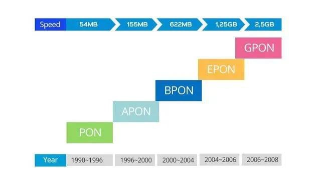 The evolution of PON