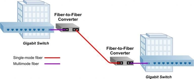 application scenarios of Fiber media converter