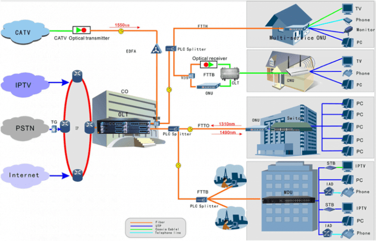 triple play overall network solution