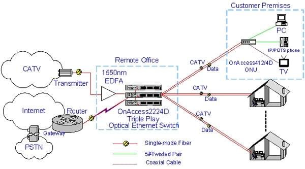 triple play overall network solution