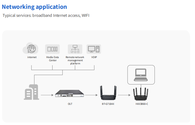 HAX3068-C 1GE WAN+3GE LAN+WIFI6 Router AX3000 10 3 2